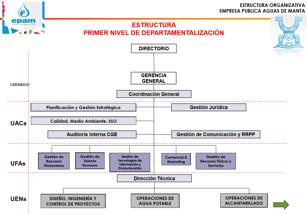 Organigrama Estructural